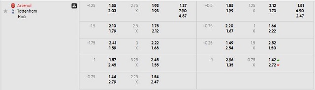 Bảng kèo mới nhất trận Arsenal vs Tottenham