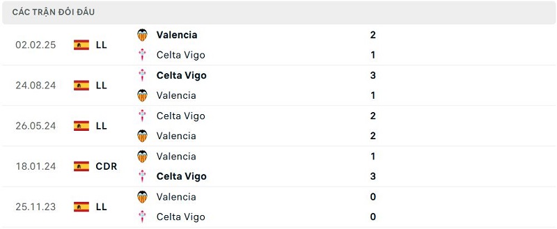 Lịch sử đối đầu Celta Vigo vs Valencia