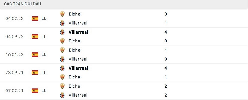 Lịch sử đối đầu Elche vs Villarreal Lịch sử đối đầu Elche vs Villarreal