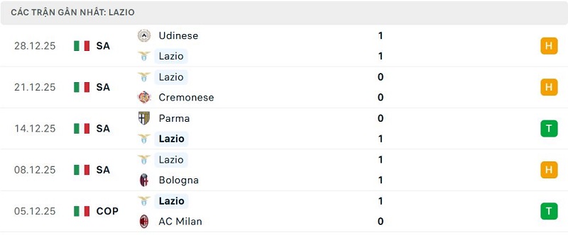 Phong độ Lazio 5 trận đã qua
