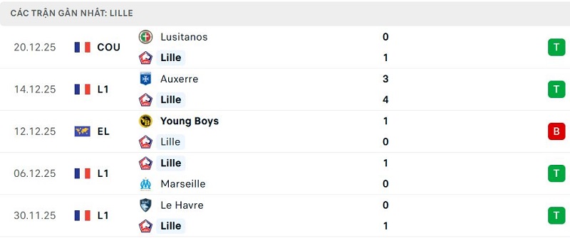 Phong độ Lille 5 trận đã qua Phong độ Lille 5 trận đã qua