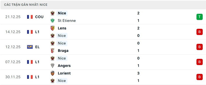 Phong độ Nice 5 trận đã qua