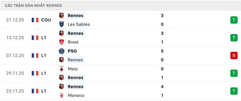 Phong độ Rennes 5 trận đã qua Phong độ Rennes 5 trận đã qua