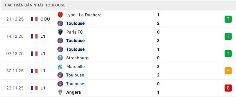 Phong độ Toulouse 5 trận đã qua Phong độ Toulouse 5 trận đã qua