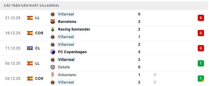Phong độ Villarreal 5 trận đã qua Phong độ Villarreal 5 trận đã qua