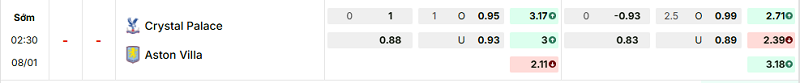 Bảng kèo mới nhất trận Crystal Palace vs Aston Villa Bảng kèo mới nhất trận Crystal Palace vs Aston Villa