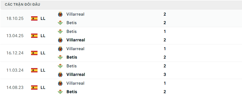 Lịch sử đối đầu Betis vs Villarreal Lịch sử đối đầu Betis vs Villarreal