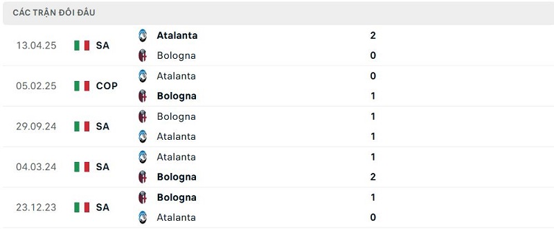 Lịch sử đối đầu Bologna vs Atalanta Lịch sử đối đầu Bologna vs Atalanta