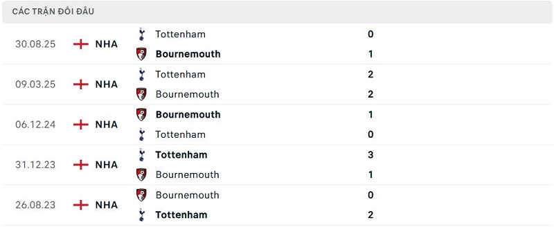 Lịch sử đối đầu Bournemouth vs Tottenham