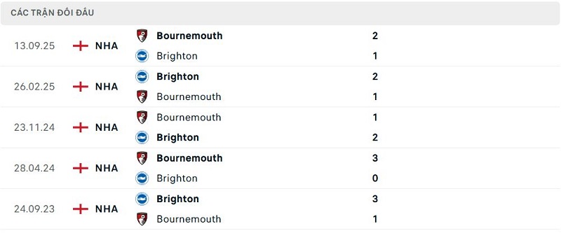 Lịch sử đối đầu Brighton vs Bournemouth
