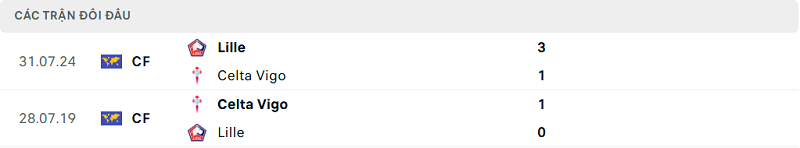 Lịch sử đối đầu Celta Vigo vs Lille Lịch sử đối đầu Celta Vigo vs Lille