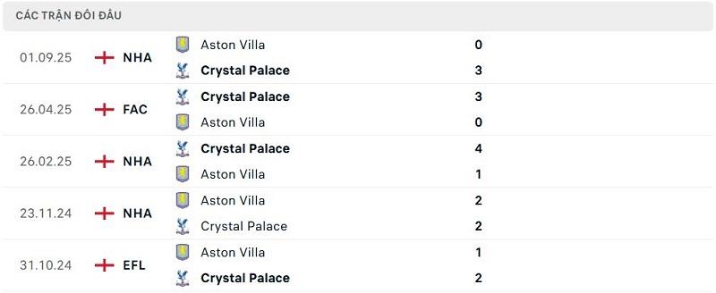 Lịch sử đối đầu Crystal Palace vs Aston Villa Lịch sử đối đầu Crystal Palace vs Aston Villa