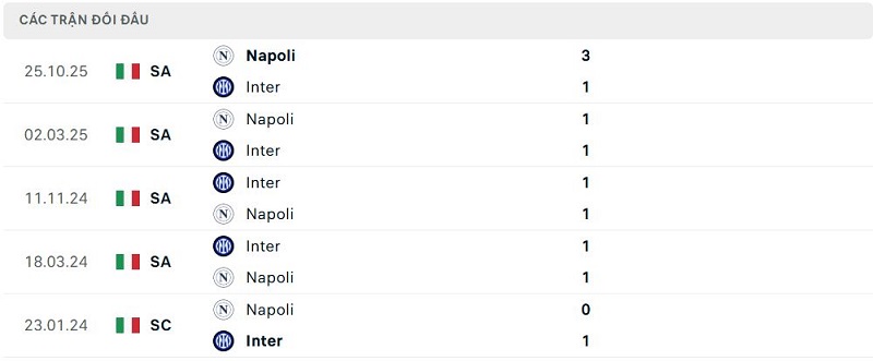 Lịch sử đối đầu Inter vs Napoli
