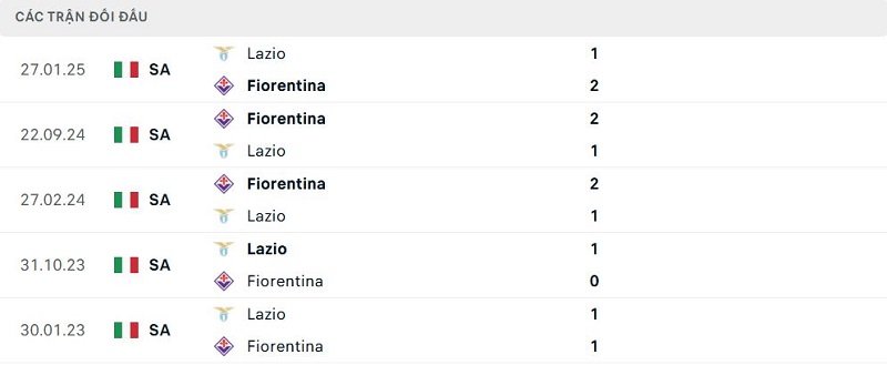 Lịch sử đối đầu Lazio vs Fiorentina
