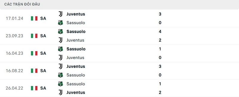 Lịch sử đối đầu Sassuolo vs Juventus