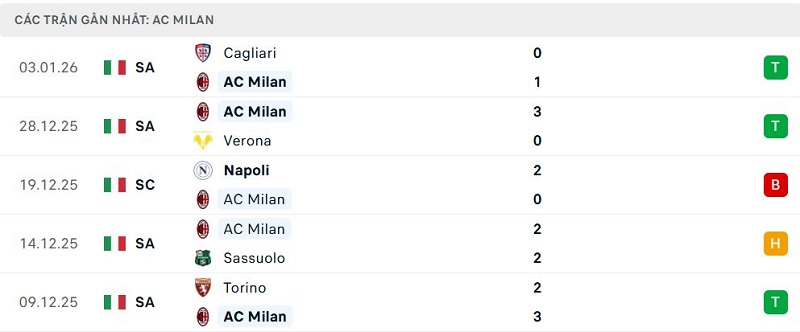 Phong độ AC Milan 5 trận đã qua Phong độ AC Milan 5 trận đã qua