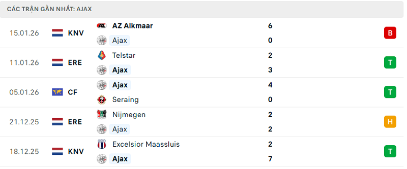 Phong độ Ajax 5 trận đã quaPhong độ Ajax 5 trận đã qua Phong độ Ajax 5 trận đã qua