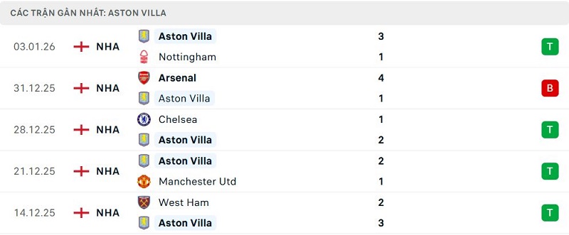 Phong độ Aston Villa 5 trận đã qua Phong độ Aston Villa 5 trận đã qua