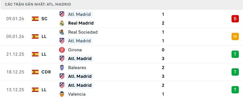 Phong độ Atl. Madrid 5 trận đã qua