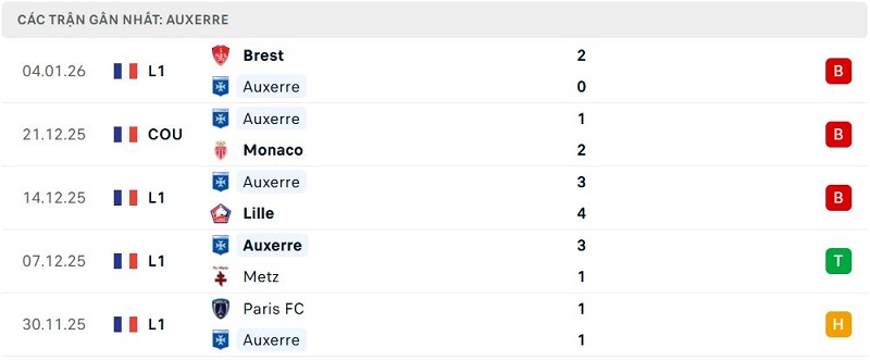 Phong độ Auxerre 5 trận đã qua Phong độ Auxerre 5 trận đã qua