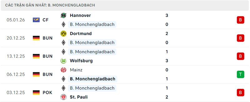 Phong độ B. Monchengladbach 5 trận đã qua Phong độ B. Monchengladbach 5 trận đã qua