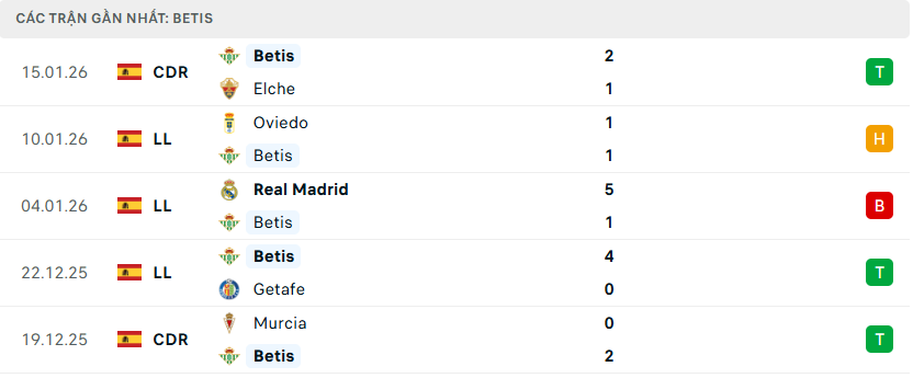Phong độ Betis 5 trận đã qua Phong độ Betis 5 trận đã qua