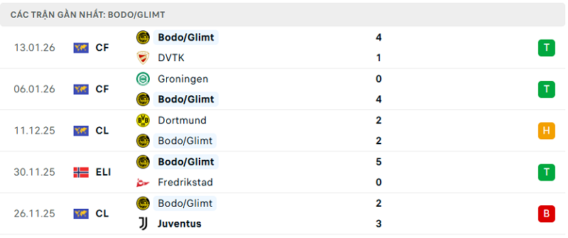 Phong độ Bodo/Glimt 5 trận đã qua Phong độ Bodo/Glimt 5 trận đã qua