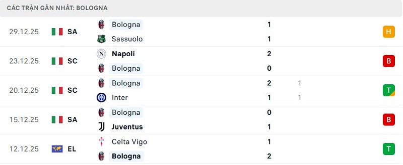 Phong độ Bologna 5 trận đã qua Phong độ Bologna 5 trận đã qua