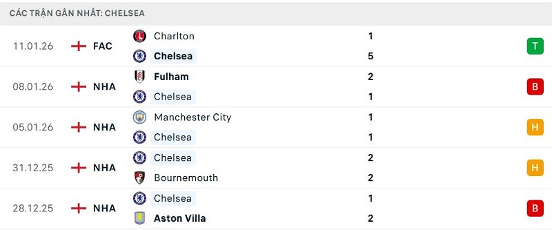 Phong độ Chelsea 5 trận đã qua Phong độ Chelsea 5 trận đã qua