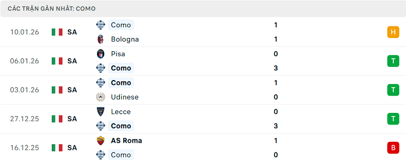 Phong độ Como 5 trận đã qua