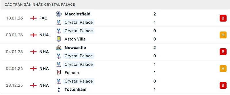 Phong độ Crystal Palace 5 trận đã qua Phong độ Crystal Palace 5 trận đã qua