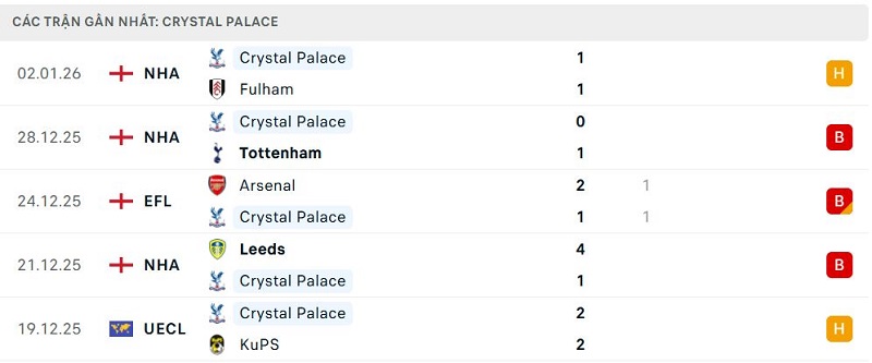 Phong độ Crystal Palace 5 trận đã qua Phong độ Crystal Palace 5 trận đã qua