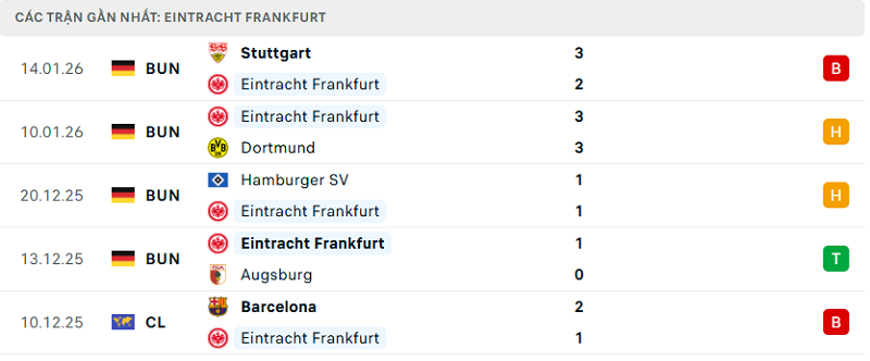 Phong độ Eintracht Frankfurt 5 trận đã qua Phong độ Eintracht Frankfurt 5 trận đã qua