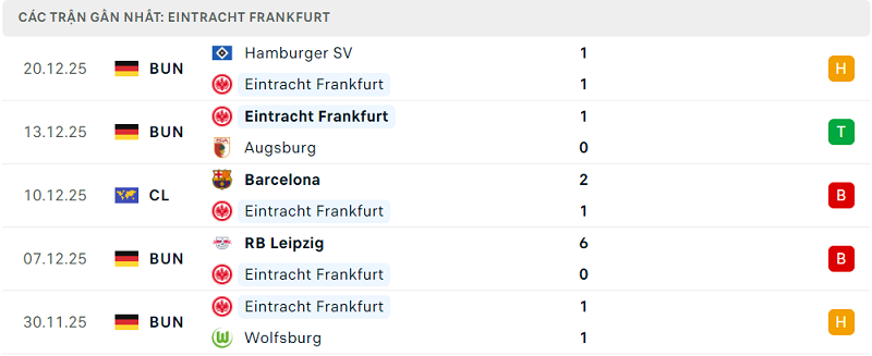 Phong độ Eintracht Frankfurt 5 trận đã qua Phong độ Eintracht Frankfurt 5 trận đã qua