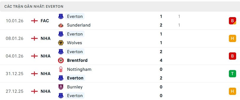 Phong độ Everton 5 trận đã qua Phong độ Everton 5 trận đã qua