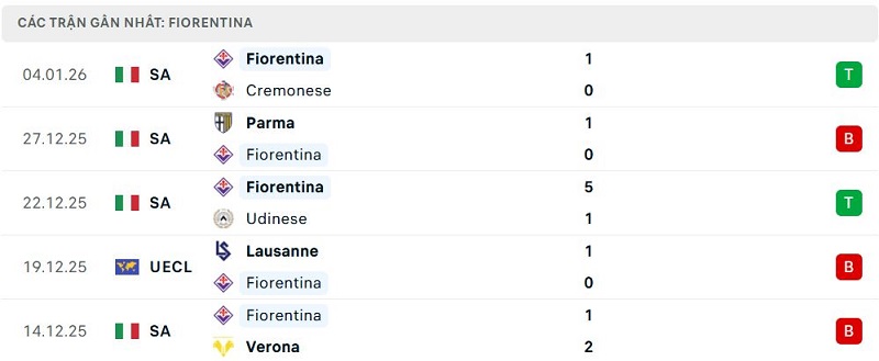 Phong độ Fiorentina 5 trận đã qua Phong độ Fiorentina 5 trận đã qua