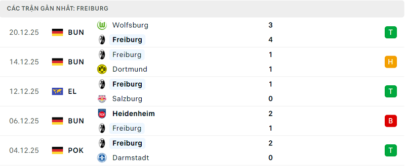 Phong độ Freiburg 5 trận đã qua