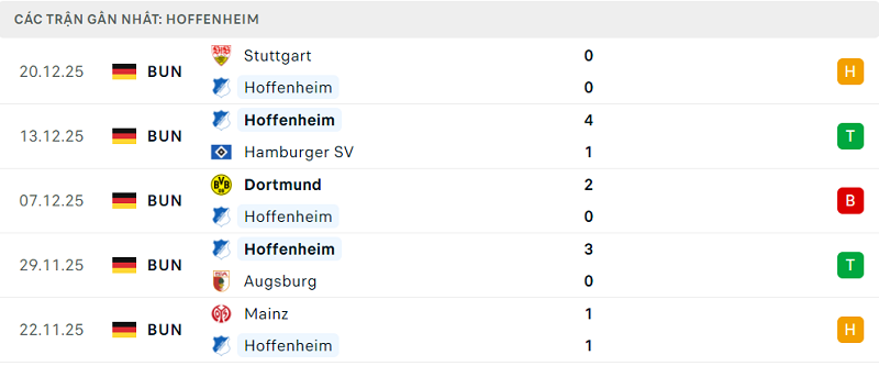 Phong độ Hoffenheim 5 trận đã qua