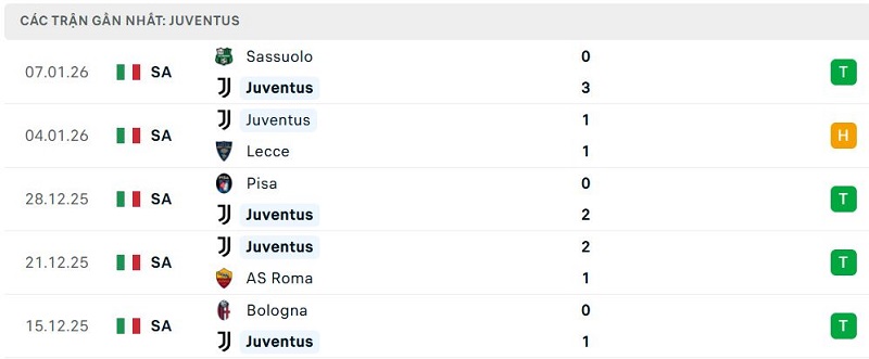 Phong độ Juventus 5 trận đã qua