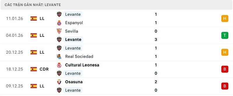 Phong độ Levante 5 trận đã qua