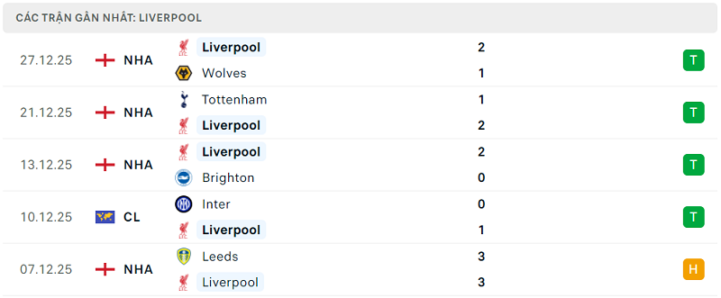 Phong độ Liverpool 5 trận đã qua