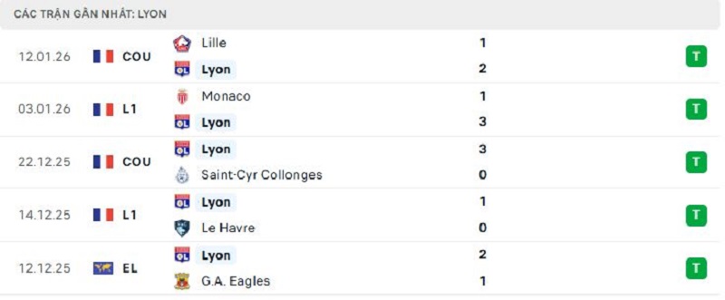 Phong độ Lyon 5 trận đã qua