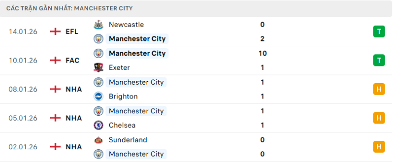 Phong độ Manchester City 5 trận đã qua Phong độ Manchester City 5 trận đã qua