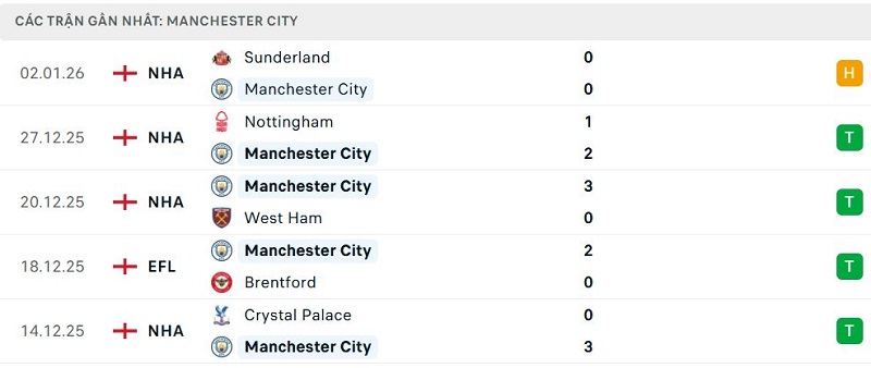 Phong độ Manchester City 5 trận đã qua