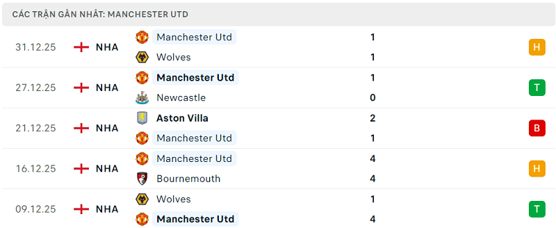 Phong độ Manchester Utd 5 trận đã qua