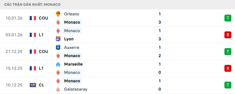 Phong độ Monaco 5 trận đã qua Phong độ Monaco 5 trận đã quaPhong độ Monaco 5 trận đã qua