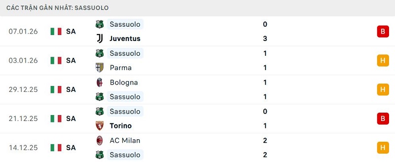 Phong độ Sassuolo 5 trận đã qua Phong độ Sassuolo 5 trận đã qua