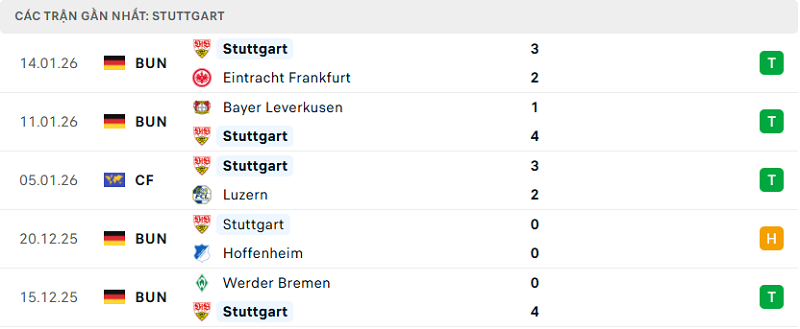Phong độ Stuttgart 5 trận đã qua