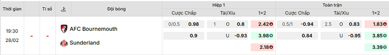 Bảng kèo mới nhất trận Bournemouth vs Sunderland Bảng kèo mới nhất trận Bournemouth vs Sunderland