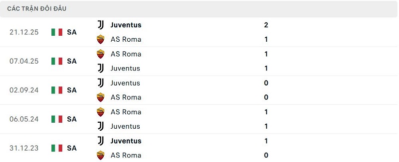 Lịch sử đối đầu AS Roma vs Juventus Lịch sử đối đầu AS Roma vs Juventus
